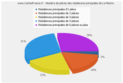 Nombre de pièces des résidences principales de La Martre